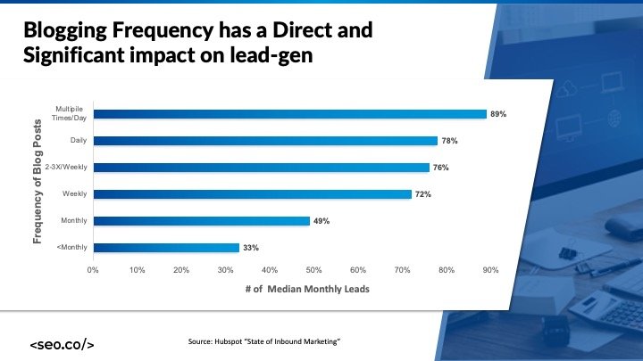 content impact on lead generation