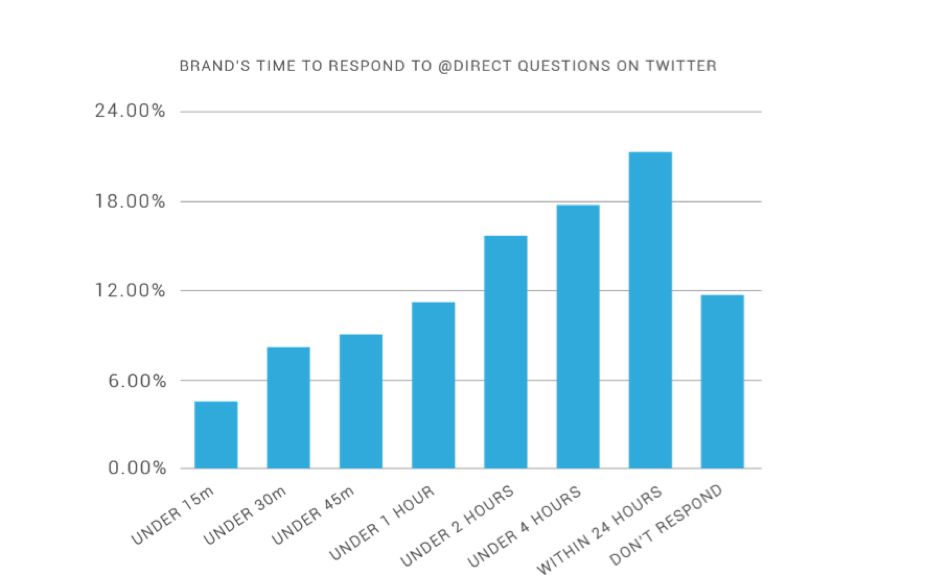 social media response times. 