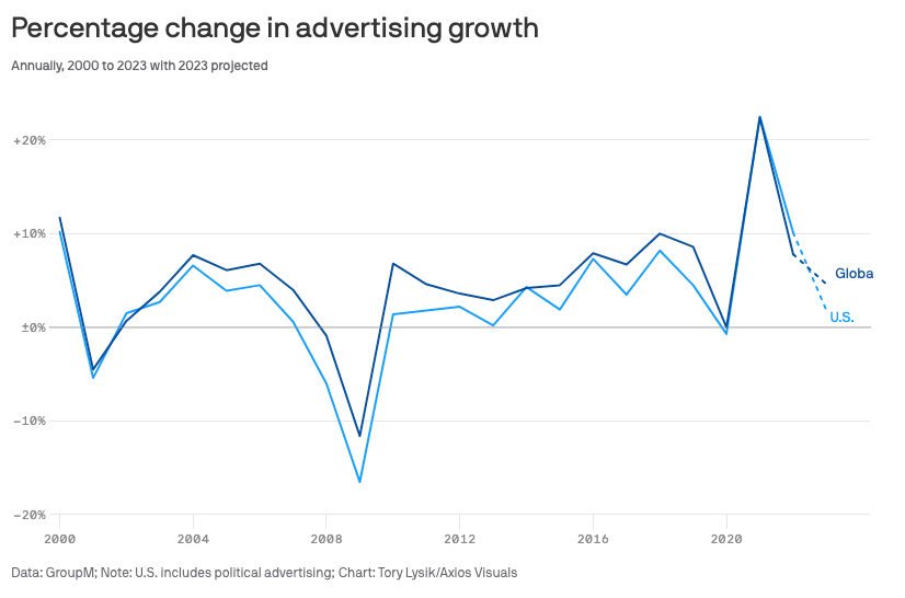slowing ad revenue 2023