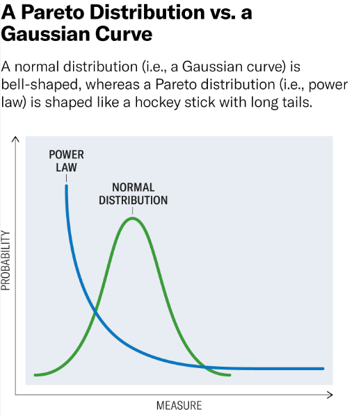 power law and bell curve