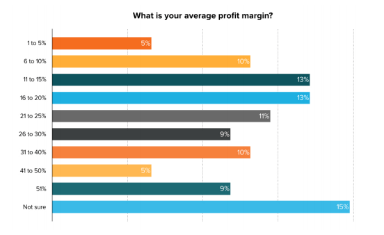 marketing agency profitability 