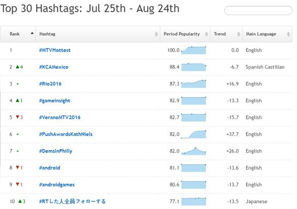 hashtags in social media