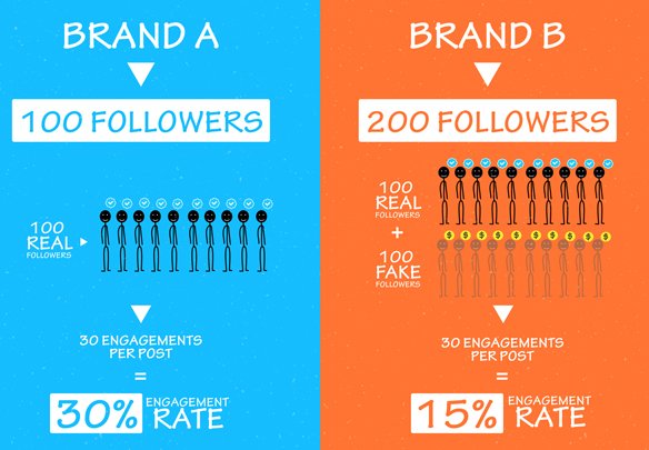 engagement stats for social media