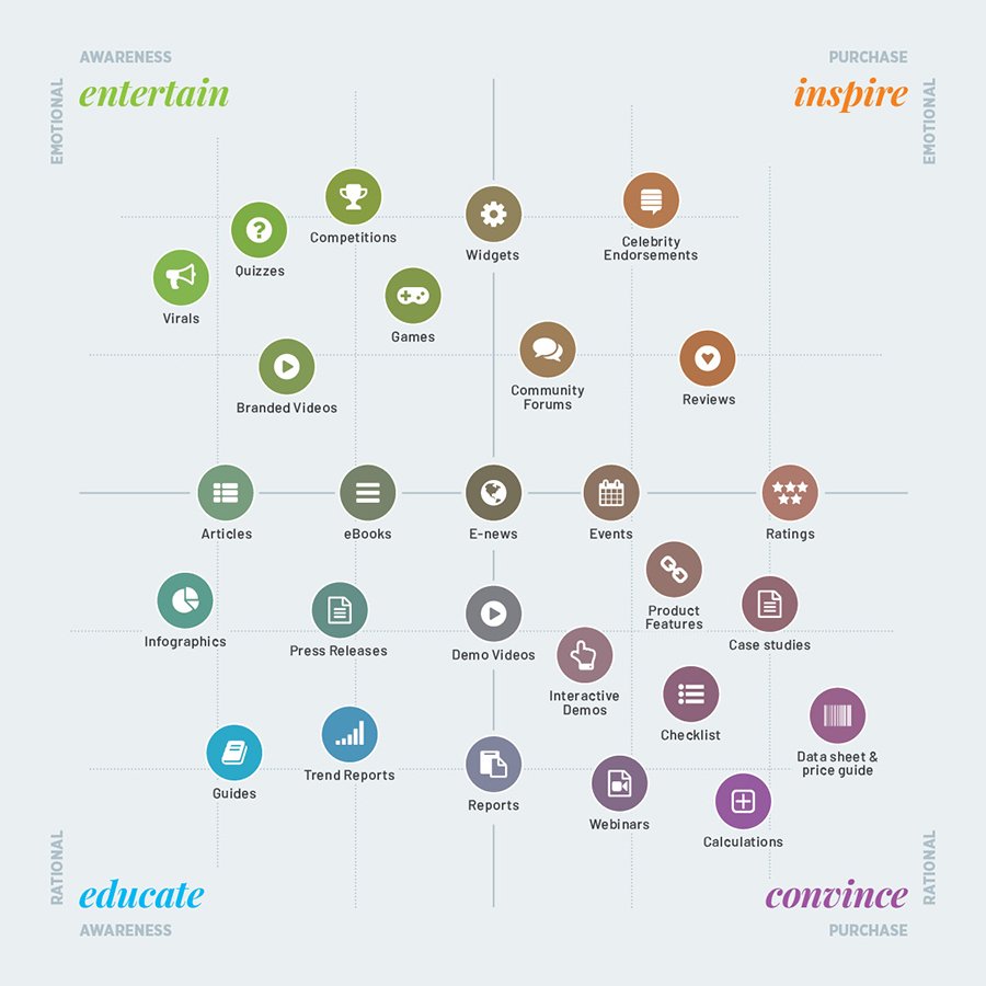 matrix for content marketing services 