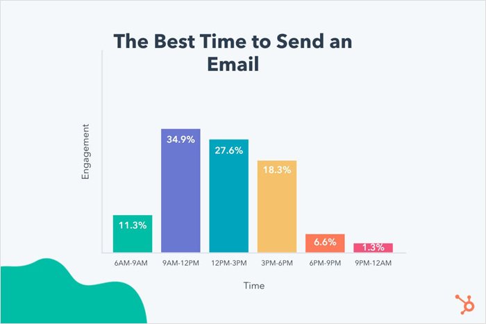 best time to send emails