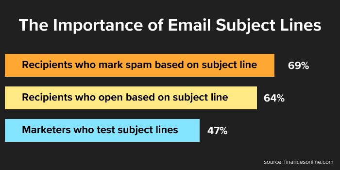 The Importance of Email Subject Lines