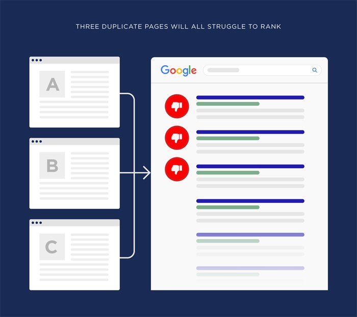 How does duplicate content impact your search engine rankings?