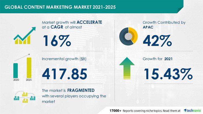 The Rise of Content Marketing