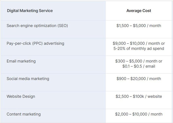 The cost of digital marketing