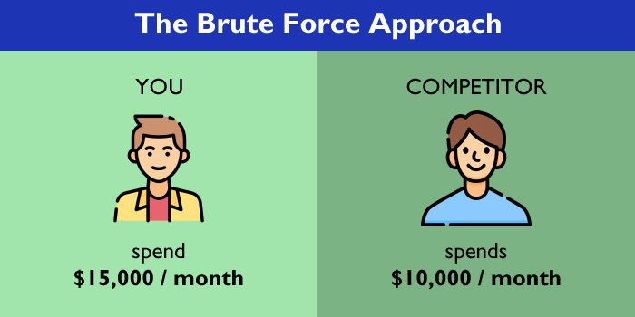 The Brute Force Approach