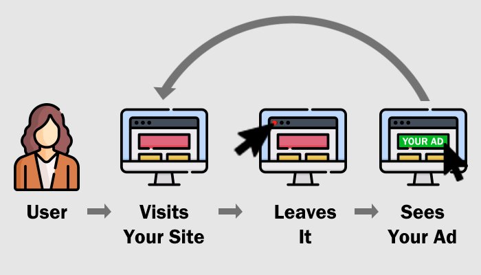 What is Retargeting