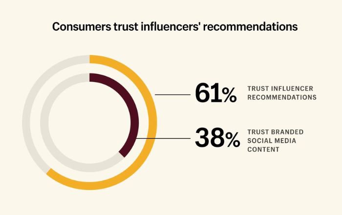Influencer Marketing
