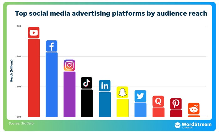 Top Social Media Advertising Platforms