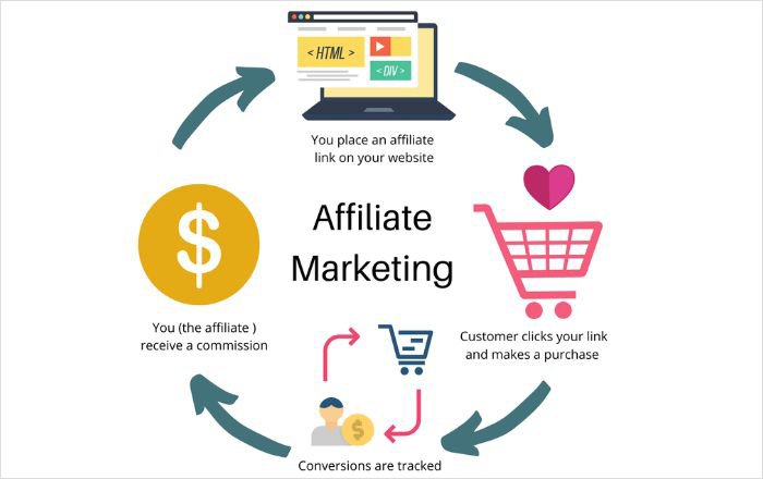 Affiliate Marketing