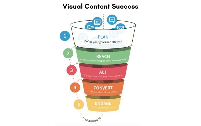 Visual Content Success