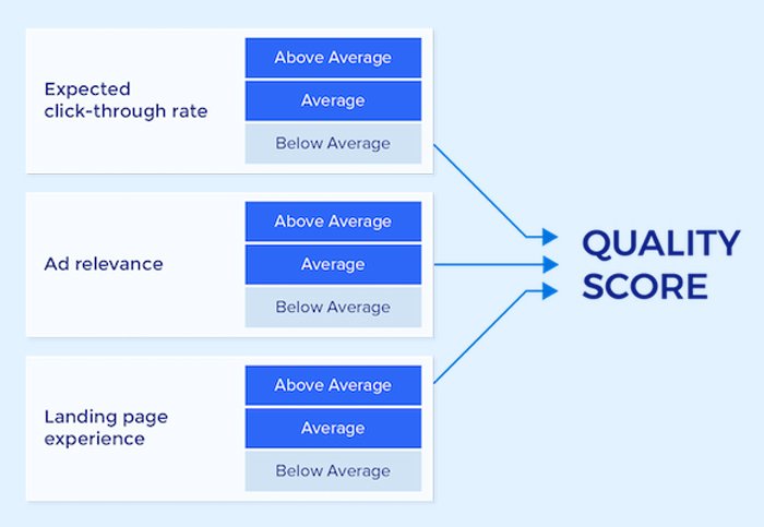 Google Quality Score