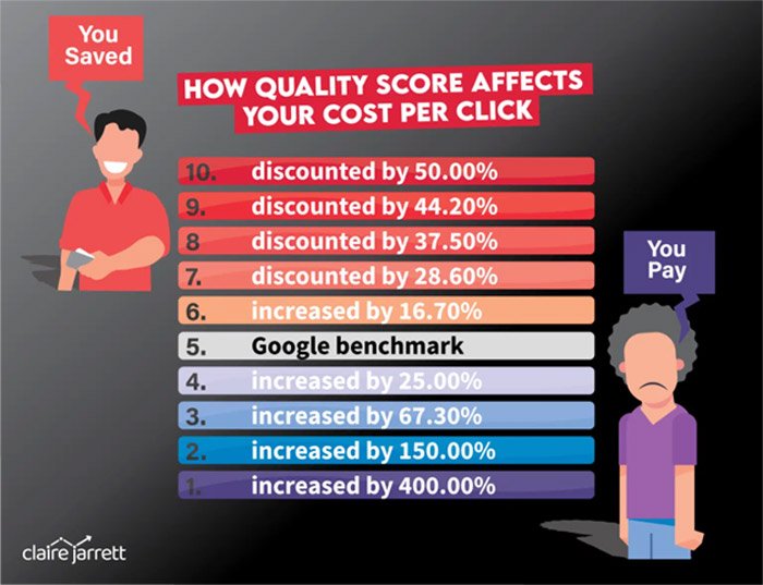 How Does Quality Score Impact Google Ad Performance