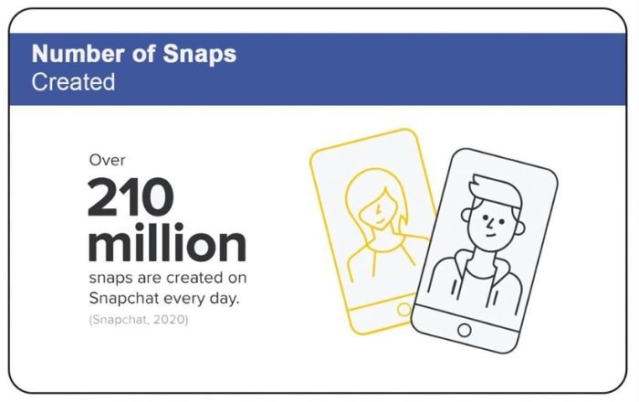 Number of snaps created everyday