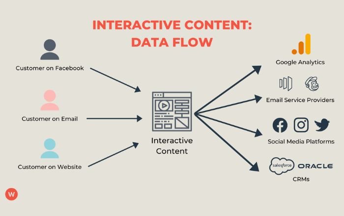 interactive content data flow