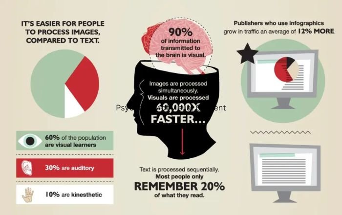 Psychology of Visual Content