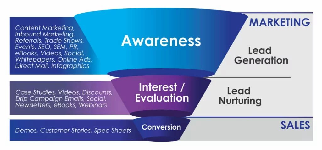 Use Content To Nurture Leads
