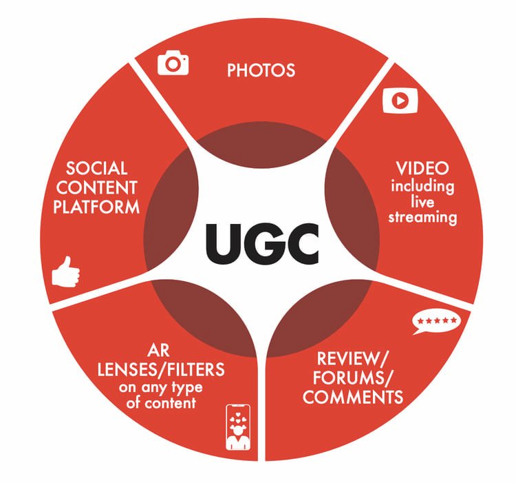 Leverage User-Generated Content