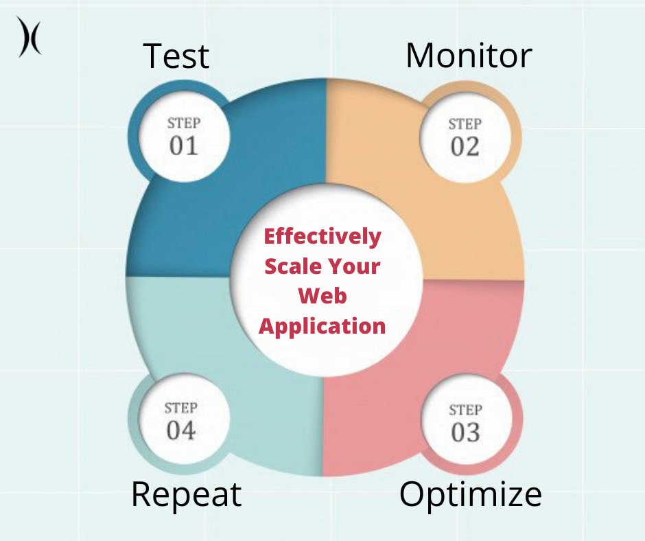 Monitor, Test, and Optimize