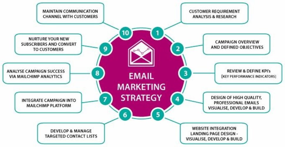 Implement Email Marketing