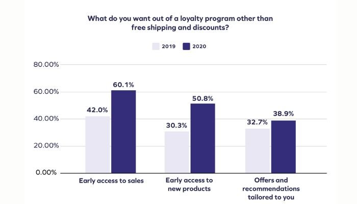 Innovative customer loyalty programs