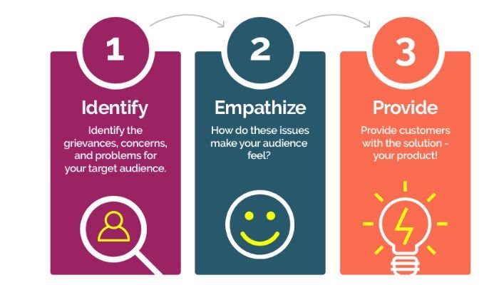 How to identify your target audience