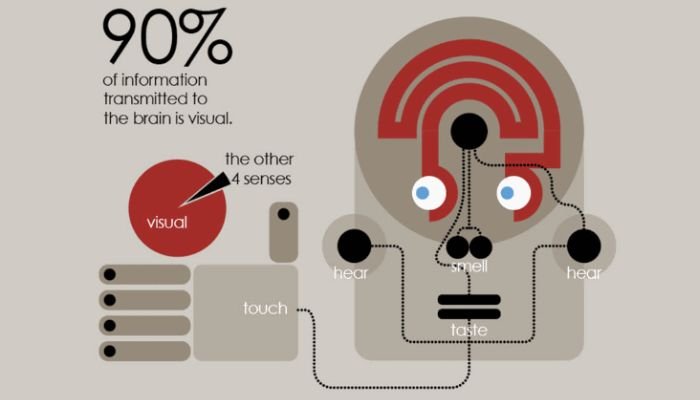 Why use visual content