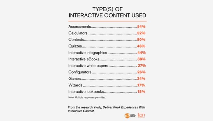 Types of interactive content