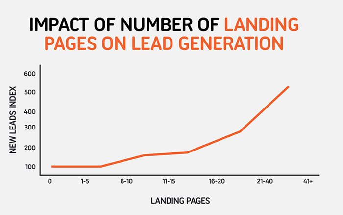 Evolution-of-Landing-Pages