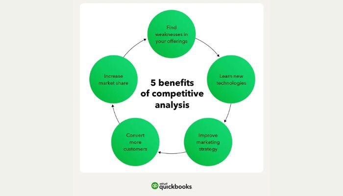 Benefits of competitive analysis