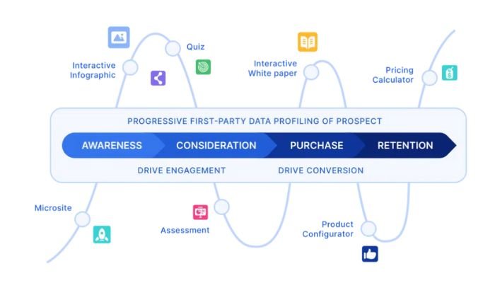 Benefits of interactive content