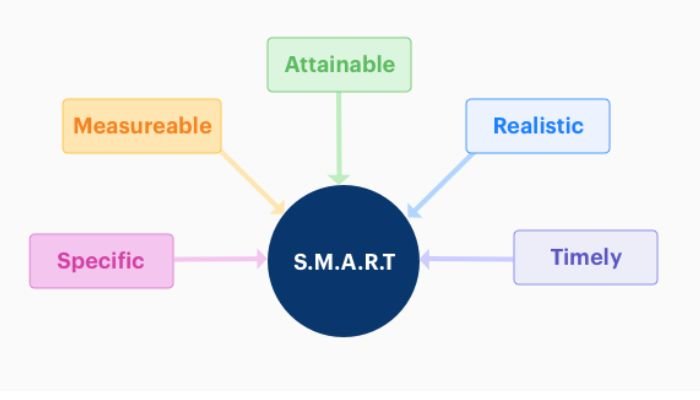 project objectives and goals must be established