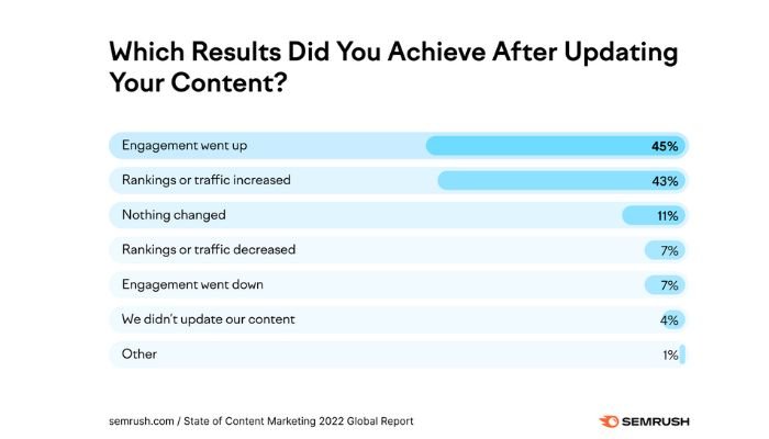 Content Optimization