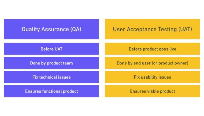 Quality Assurance and User Acceptance Testing