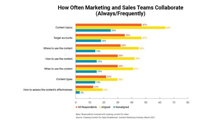 How often marketing and sales team collaborate