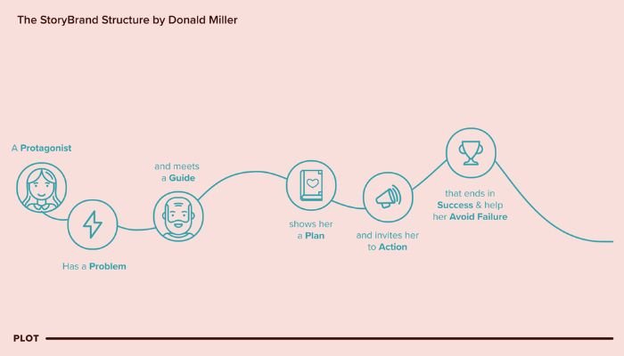 Story Brand structure
