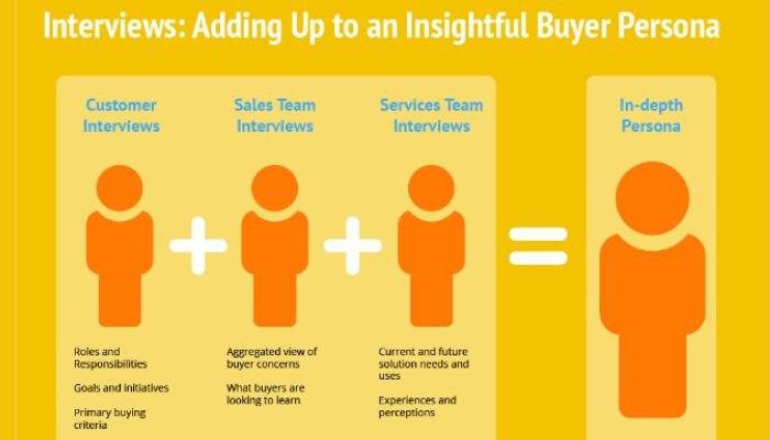 Insightful buyer persona