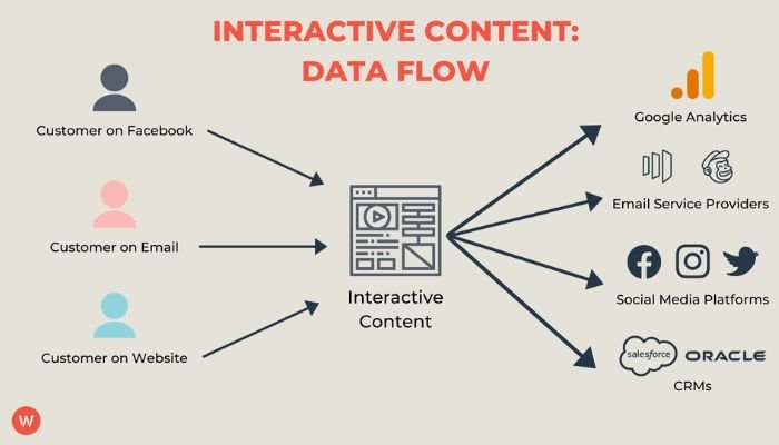 Promote interactive content through appropriate channels
