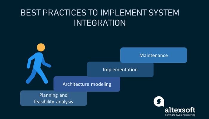 Integration with existing systems and technologies
