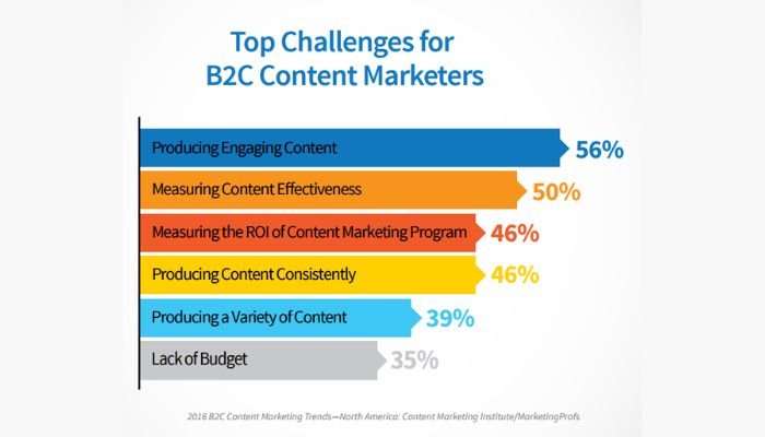 Challenges for Content marketers