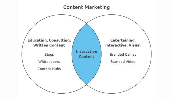 Interactive content marketing is the future