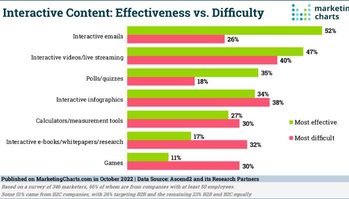 Different types of interactive content