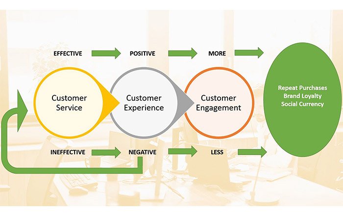 Enhanced Customer Understanding