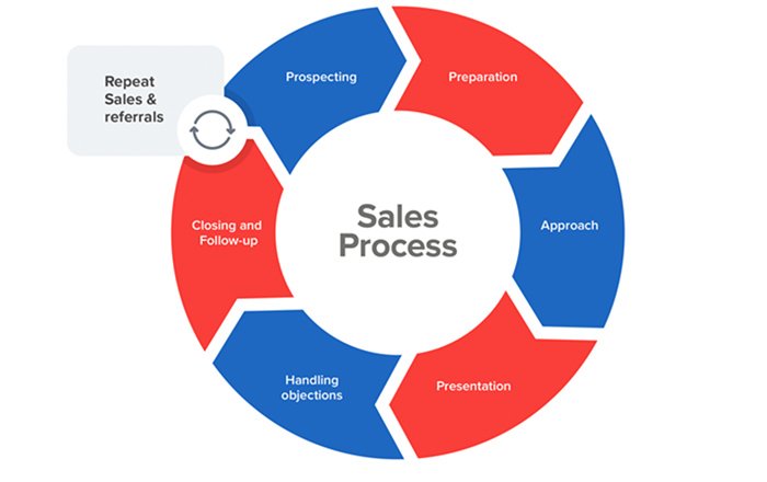 Optimized Sales Performance