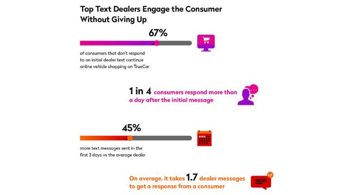 Average text messages to get a response from a customer