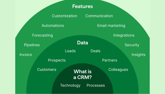 What is CRM